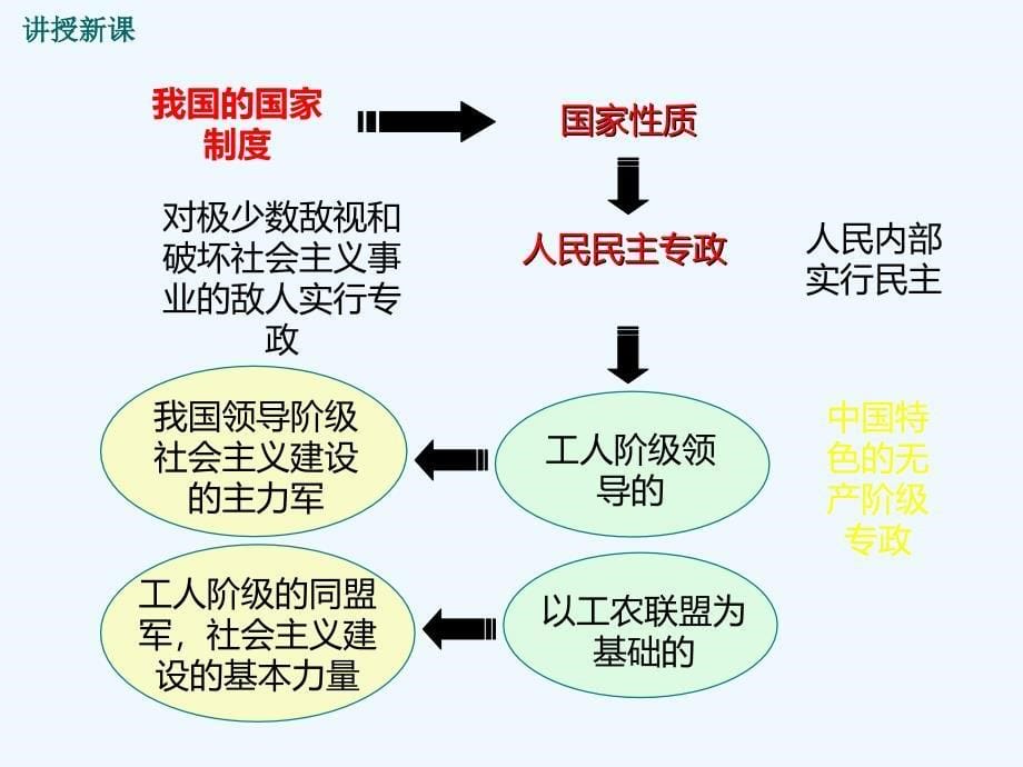 人民版九年级政治（课件）3.第3课时 中国特色社会主义政治制度_第5页