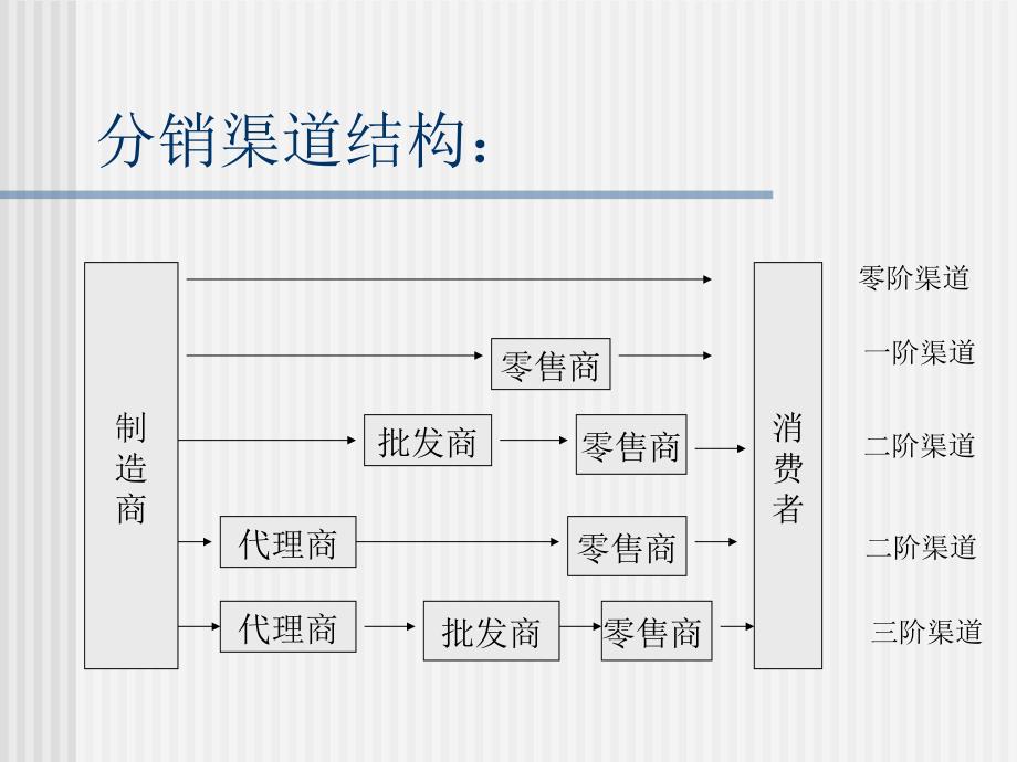 分销攻占市场的桥头堡_第4页