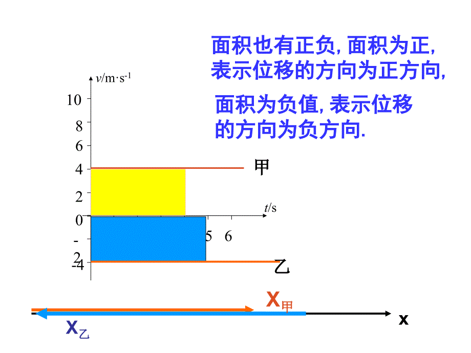 物理必修一第三节匀变速直线运动的位移与时间的关系_第3页