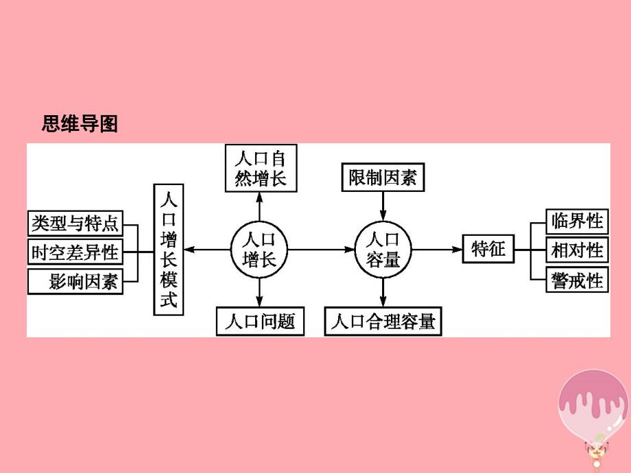 （浙江选考ⅰ）2019高考地理二轮复习 专题5 人口与环境 第1讲 人口增长模式、人口合理容量课件_第4页