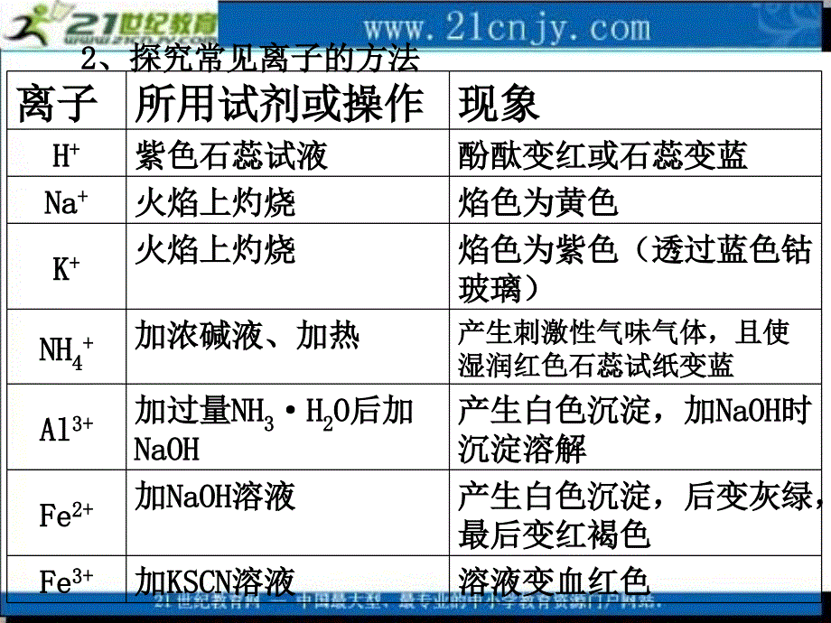 化学：第四单元《研究型实验》课件(新人教版选修6)_第4页