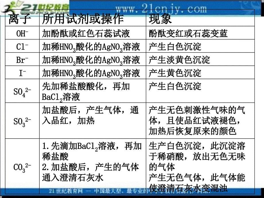 化学：第四单元《研究型实验》课件(新人教版选修6)_第5页