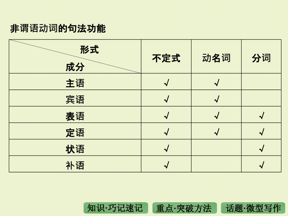 《专题非谓语动词》ppt课件_第4页