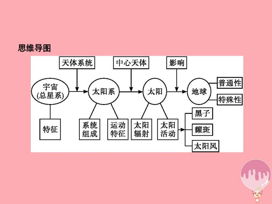 （浙江选考ⅰ）2019高考地理二轮复习 专题1 宇宙中的地球 第2讲 地球的宇宙环境及太阳对地球的影响课件_第3页