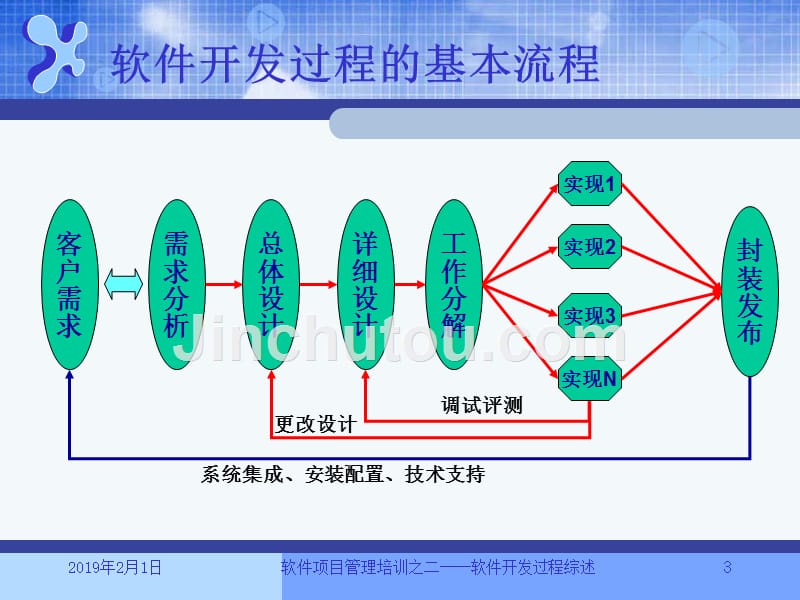 二.软件开发过程综述_第3页