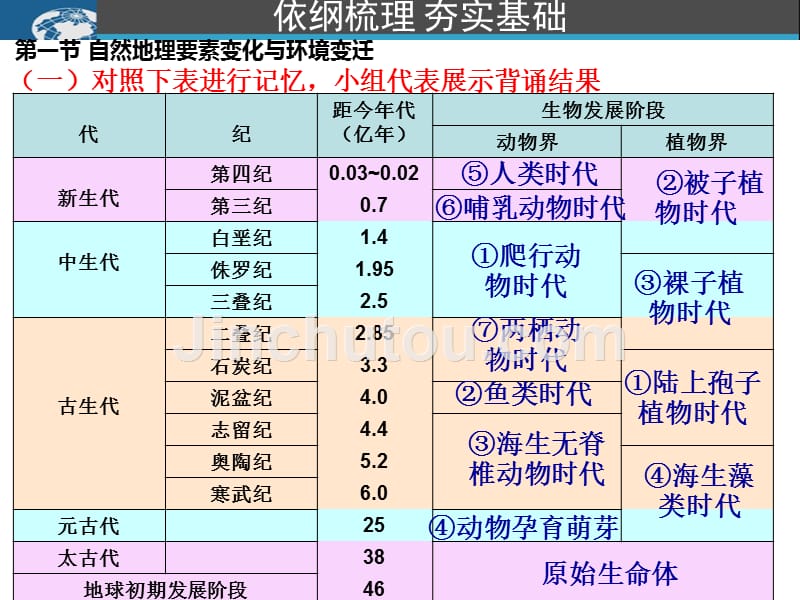 自然地理环境的整体性与差异性复习_第1页