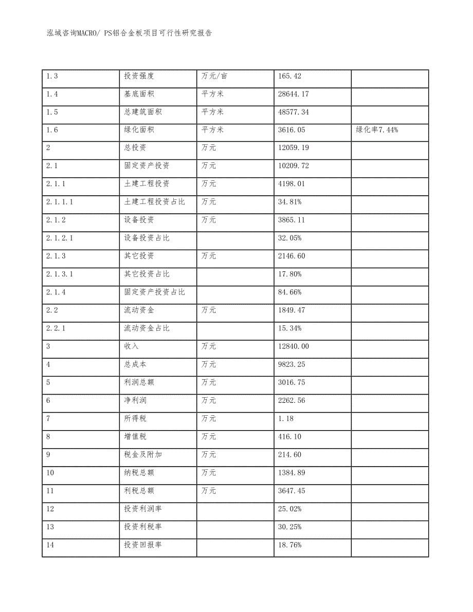 PS铝合金板项目可行性研究报告_第5页