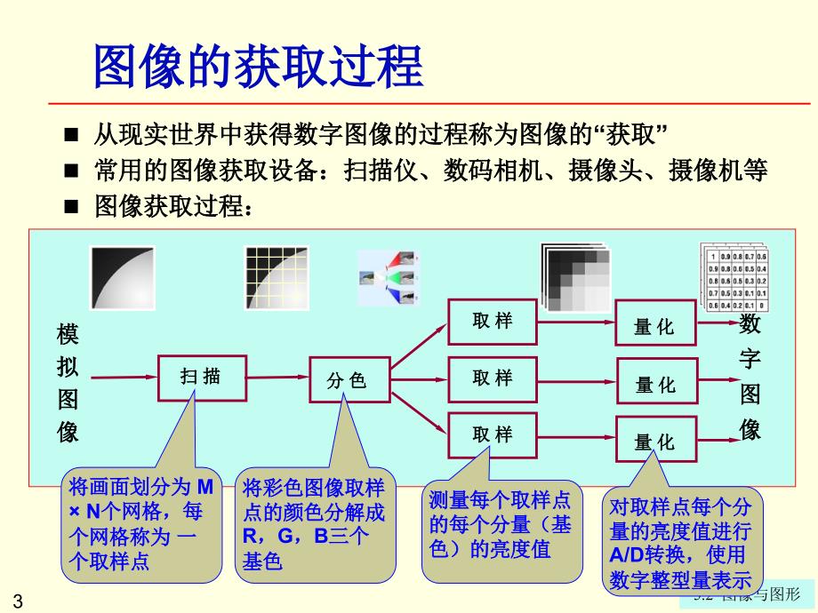 同方第5章5.2图像与图形_第3页