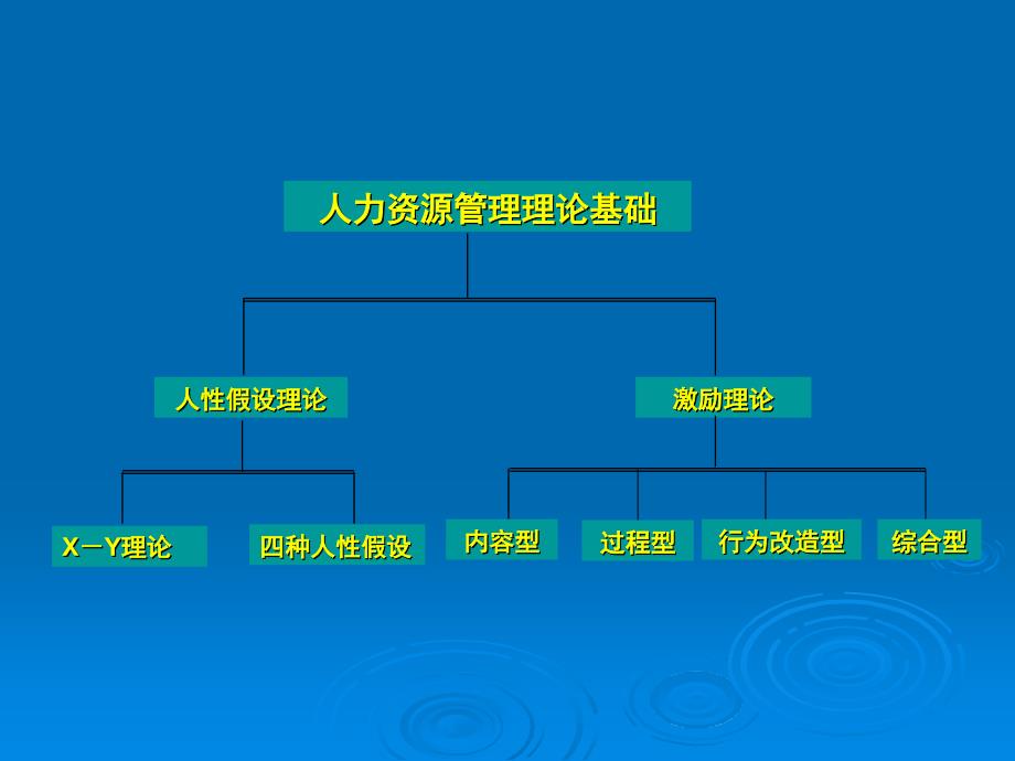 《人性假设理论》ppt课件_第1页