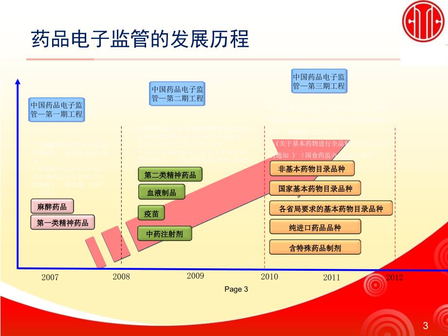 电子监管系统入网及服务实施内容v2.0_第3页