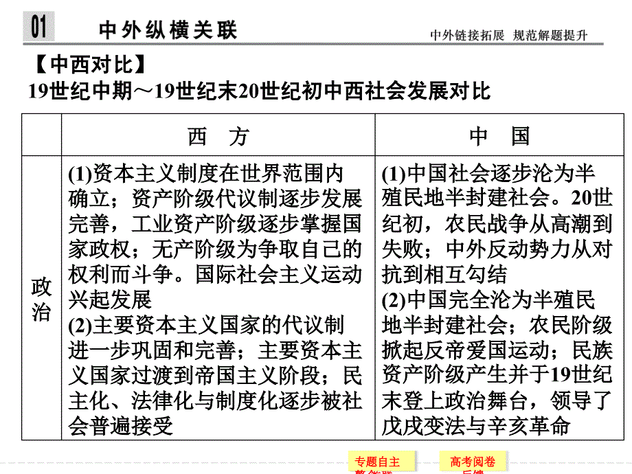 2014届高三历史二轮复习课件：近代文明专题总结升华_第2页