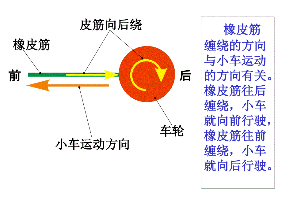 五上4--2用橡皮筋做动力_第3页