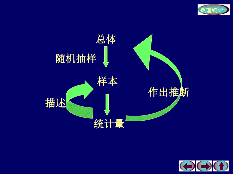 概率论与数理统计第七章参数估计第一节：点估计_第3页