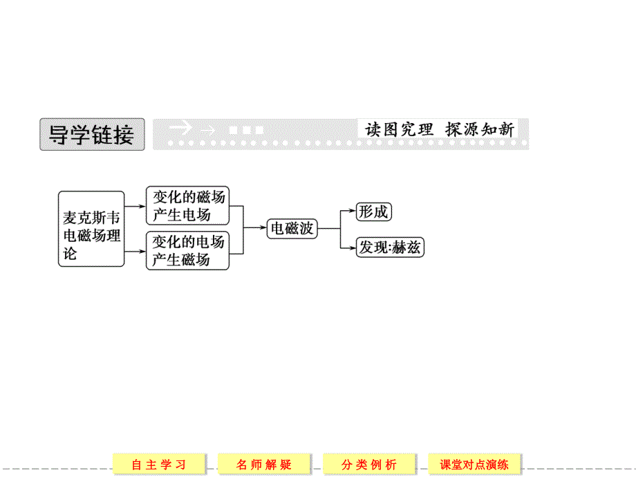 2013-2014版高中物理选修1-1(人教版)同步课堂配套课件4-1电磁波的发现_第3页