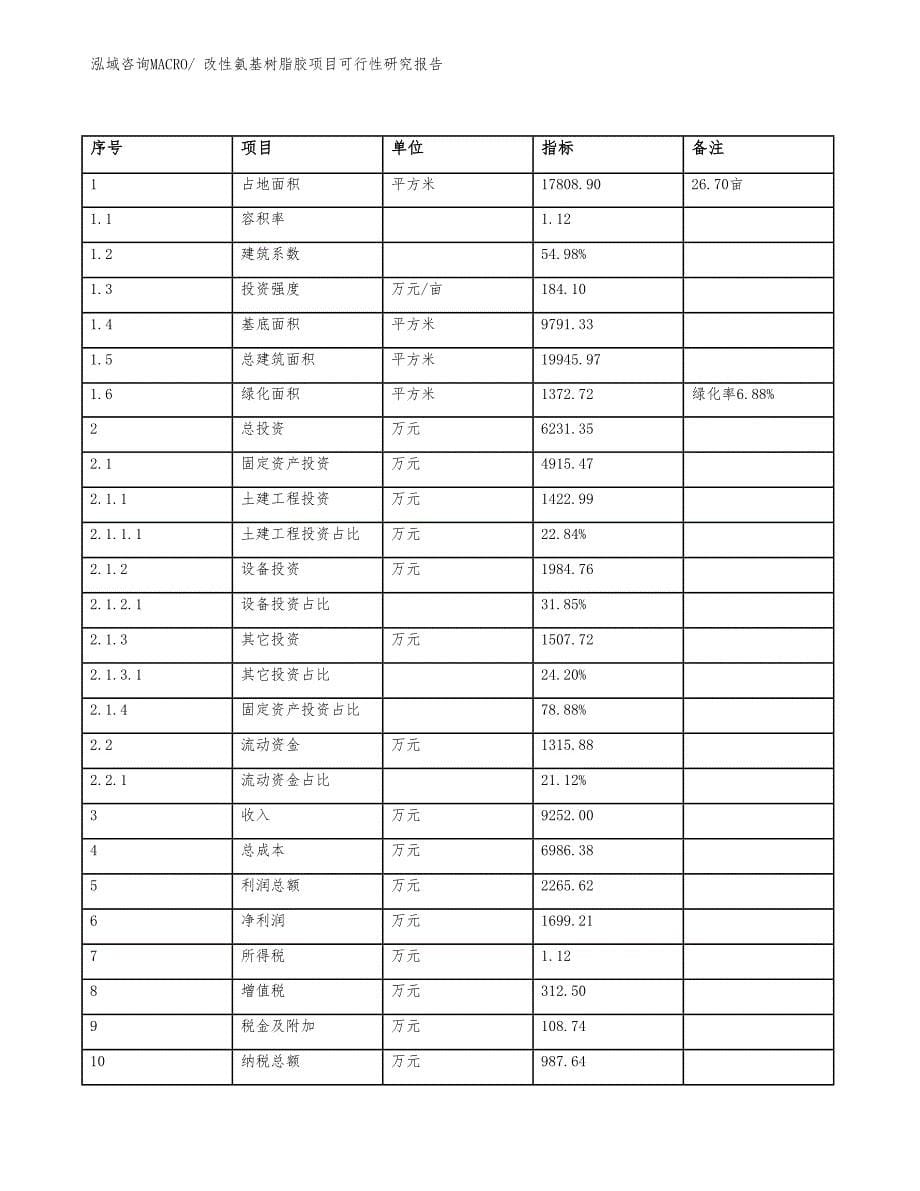 改性氨基树脂胶项目可行性研究报告_第5页