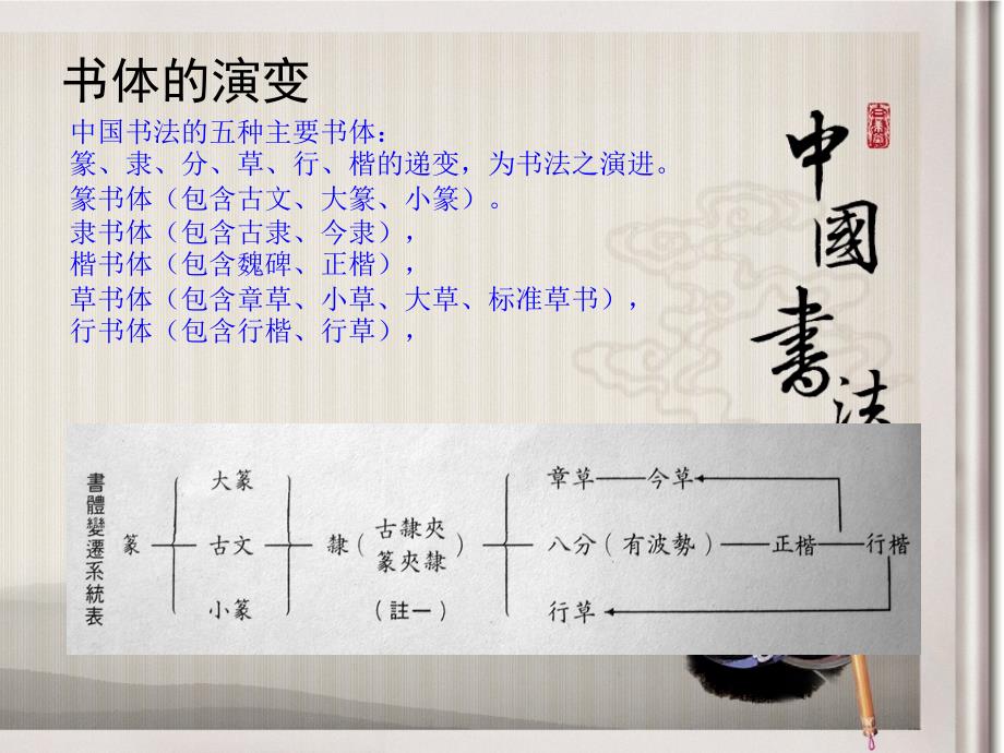 《书体演变和鉴赏》ppt课件_第3页