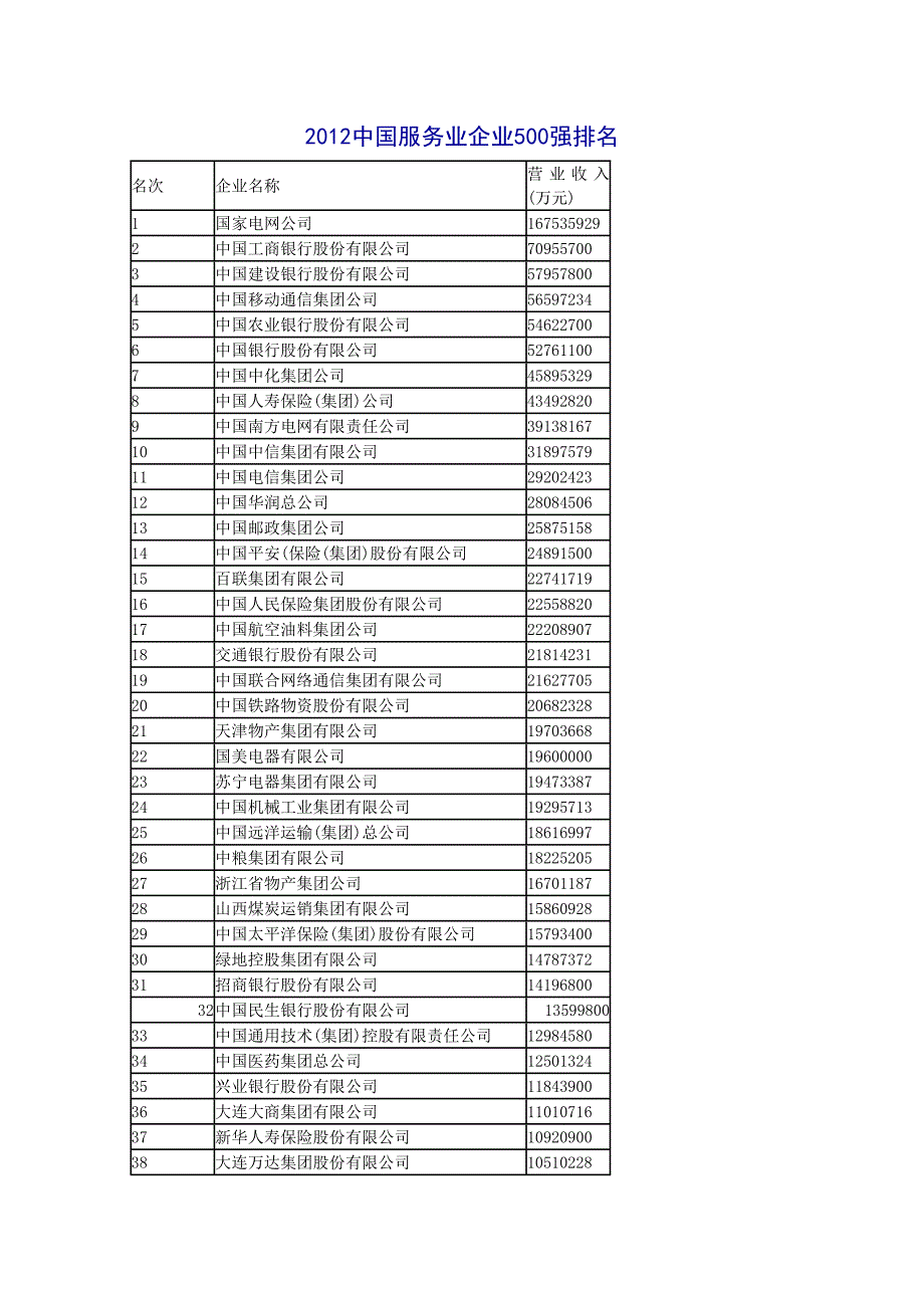 2012中国服务业企业500强排名_第1页