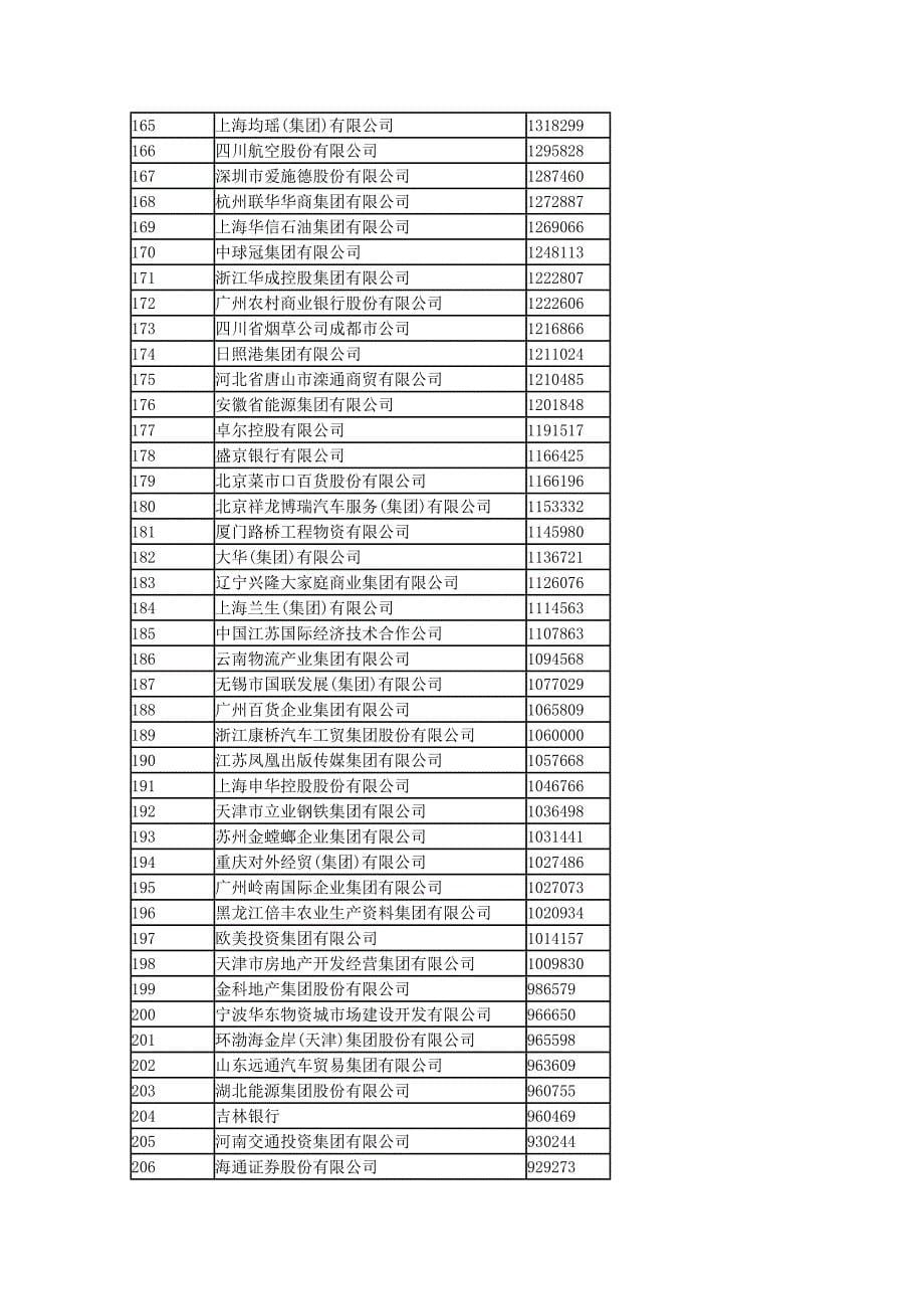 2012中国服务业企业500强排名_第5页