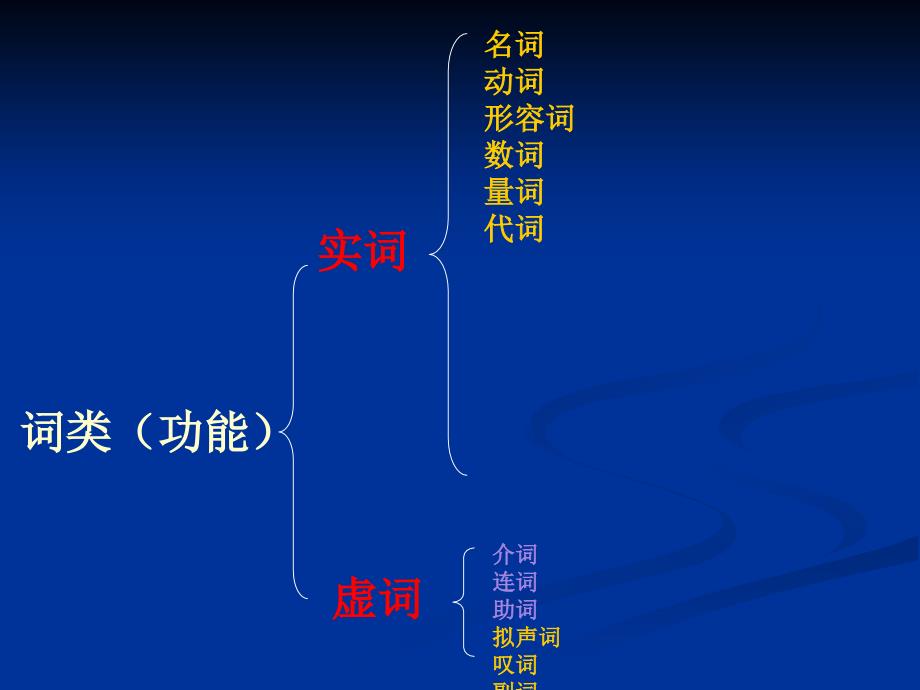 《初中语法·词类》ppt课件_第3页
