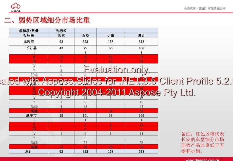 2011年1月-5月龙岩市场区域弱及提升措施_第5页