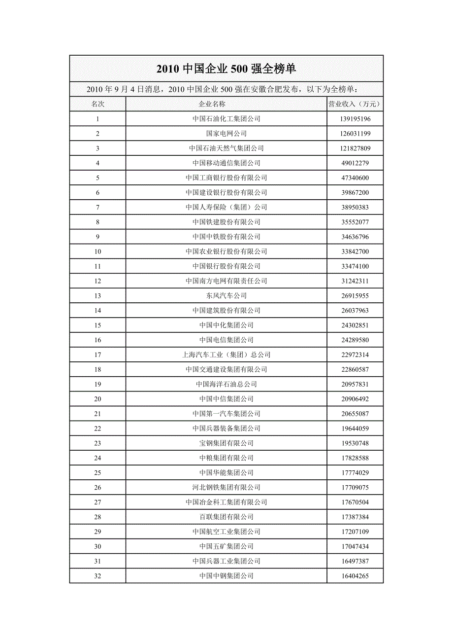 2010中国企业500强全榜单_第1页