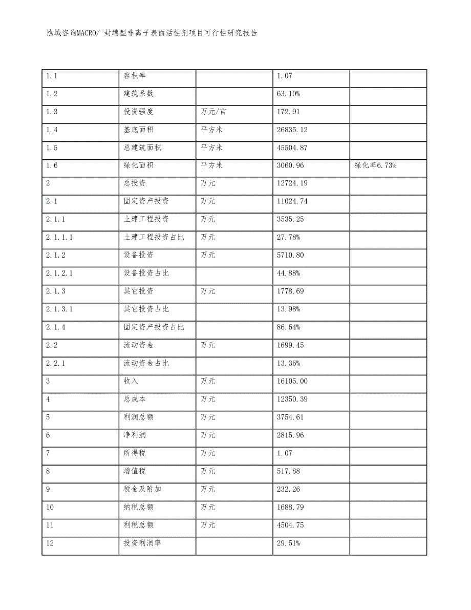 封端型非离子表面活性剂项目可行性研究报告_第5页