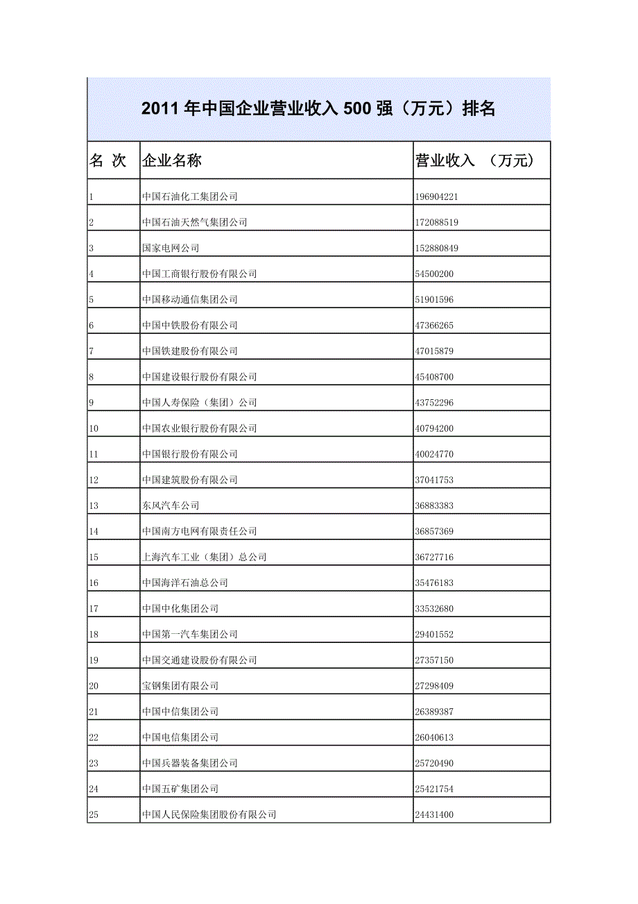 2011年中国企业营业收入500强(万元)排名_第1页