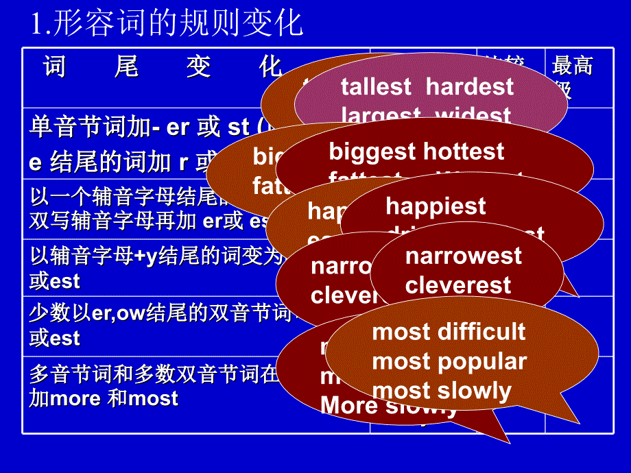 《形容词和副词lu》ppt课件_第3页