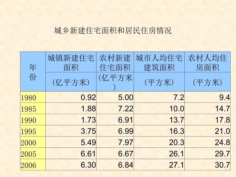 统计学教学课件第4章动态数列_第3页