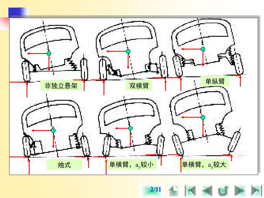 汽车操纵稳定性与悬架、转向系的关系(续)_第2页