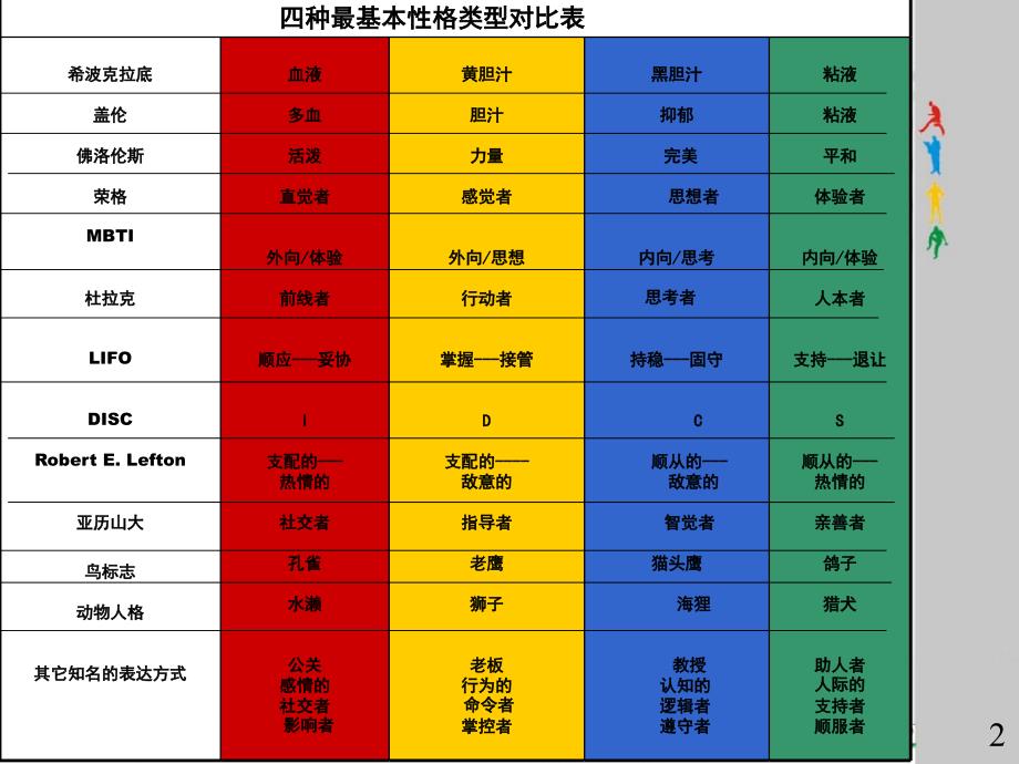 《性格色彩分析学》ppt课件_第2页