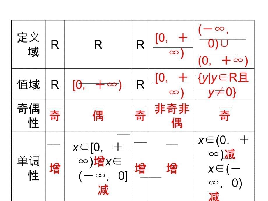 2013-2014学年高一数学同步课件：幂函数(新人教a版必修1_第5页