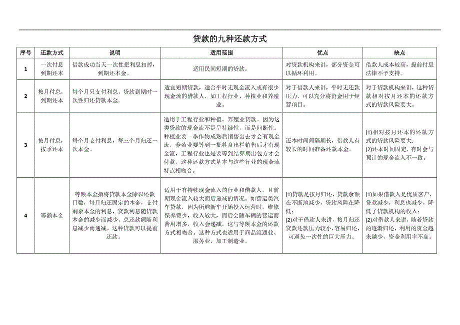 贷款的九种还款方式_第1页