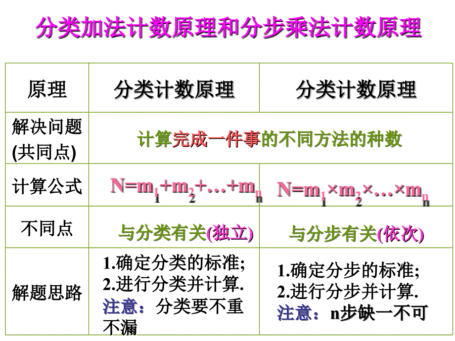 [广东理数一轮]10.1-2计数原理、排列组合_第3页