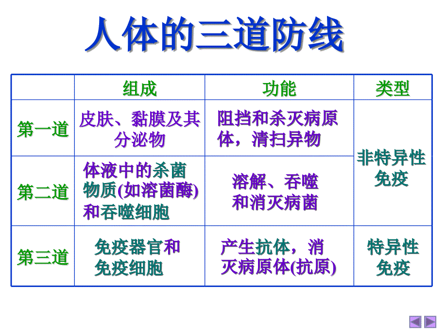 《人体免疫系统》ppt课件_第2页