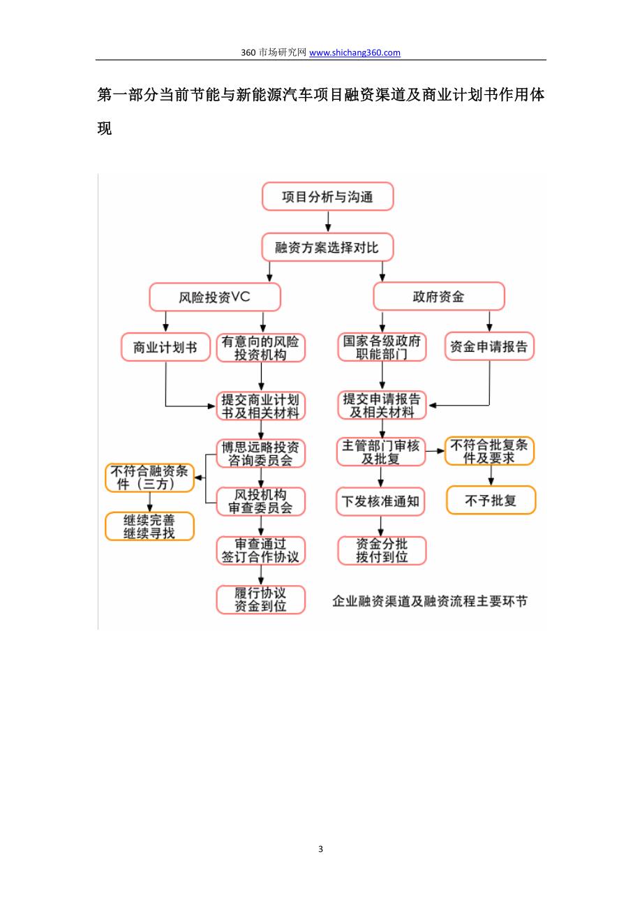 编制节能与新能源汽车项目融资商业计划书(包括可行性研究报告+融资方案设计)及融资指导_第3页