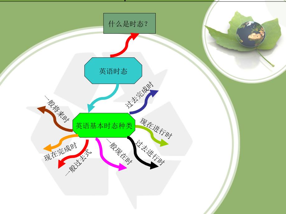 《时态思维导图》ppt课件_第3页