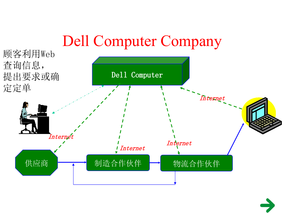 《信息与管理信息》ppt课件_第4页