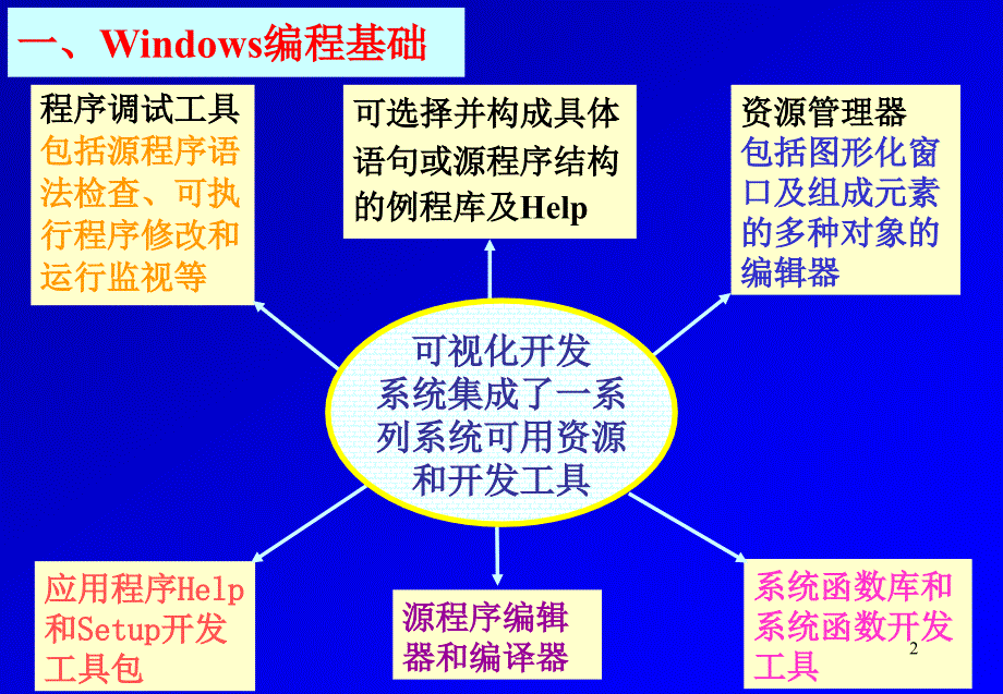 windows应用程序基础1_第2页