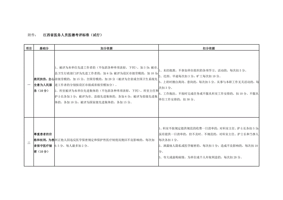 江西省医务人员医德考评标准_第1页