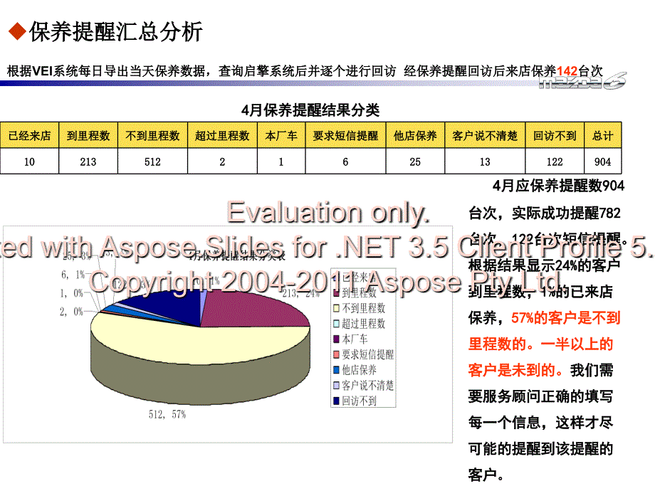 4s店售后维回修访总结_第2页