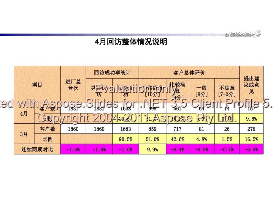 4s店售后维回修访总结_第5页