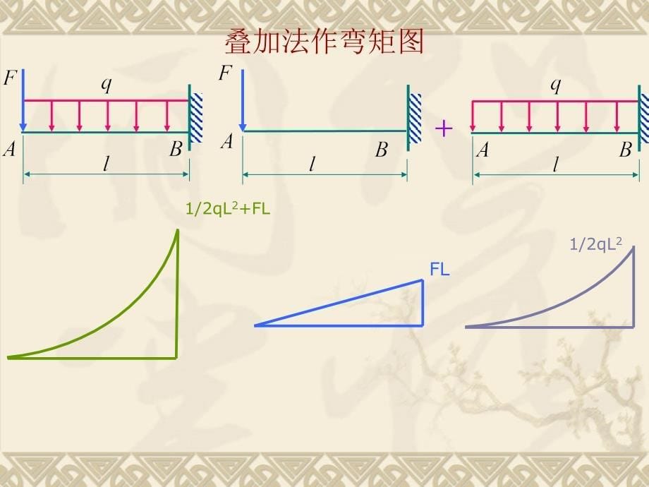 《叠加法作弯矩图》ppt课件_第5页