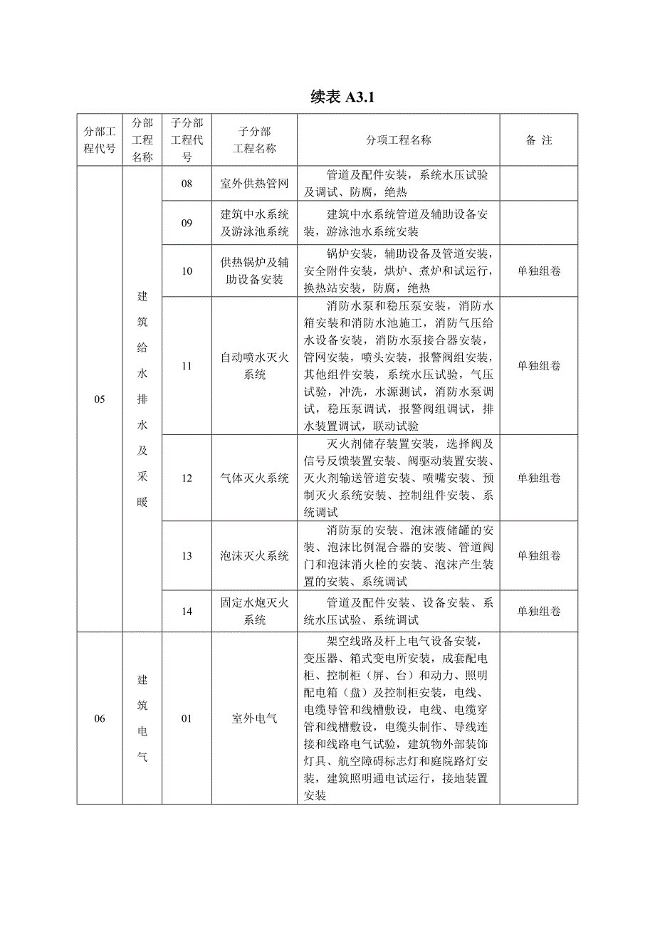 建筑工程资料编号规则_第4页