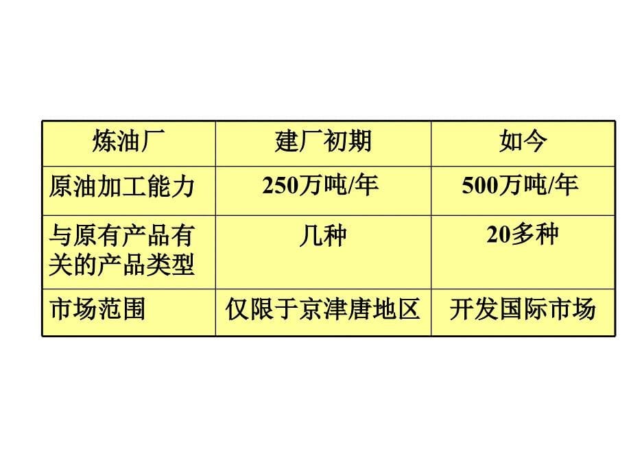 《企业的空间发展》ppt课件_第5页