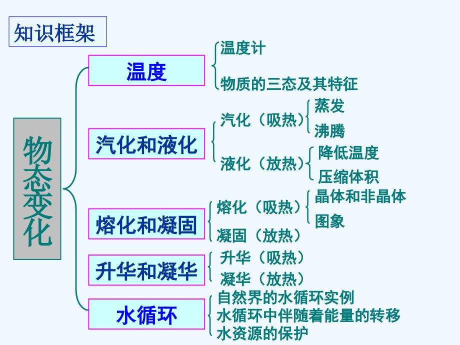 北师大版物理八年级上册第一章复习课件_第2页