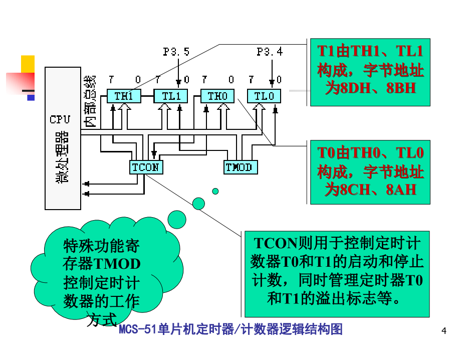 最新单片机培训5-定时器计数器与中断系统_第4页