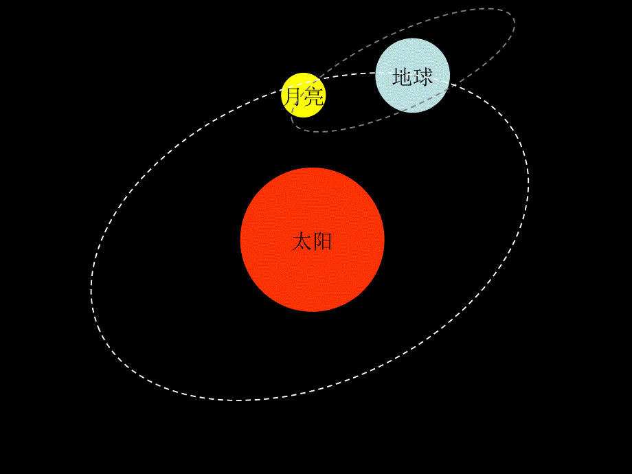 科学常识课件太阳月亮和地球_第2页