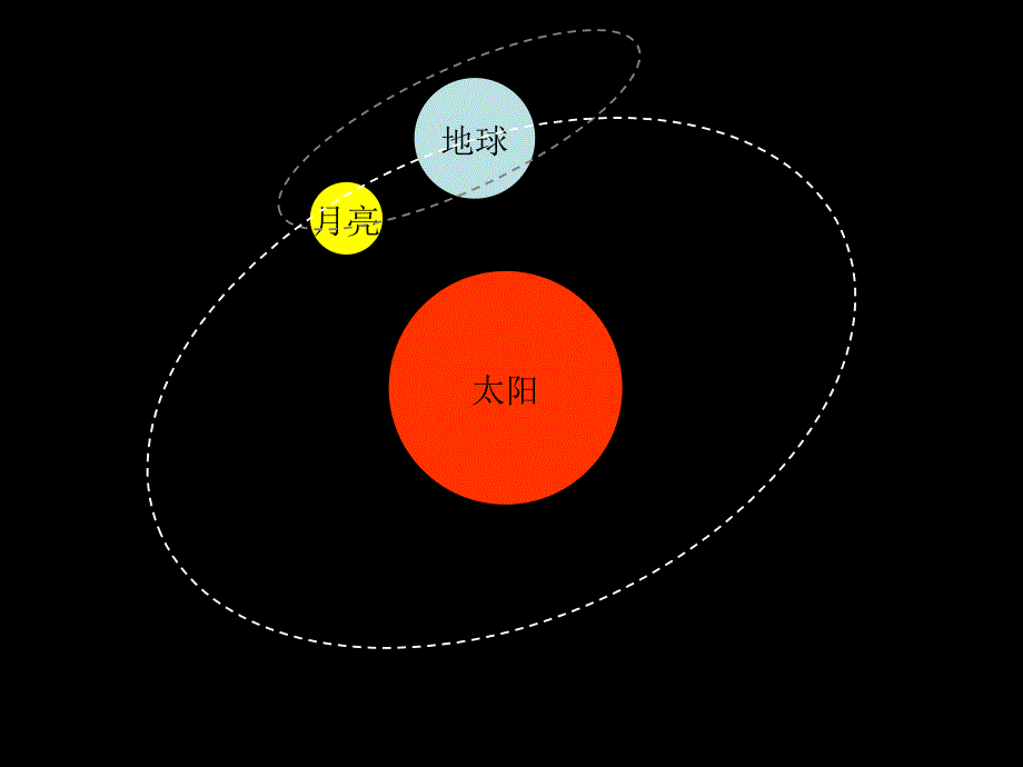 科学常识课件太阳月亮和地球_第3页