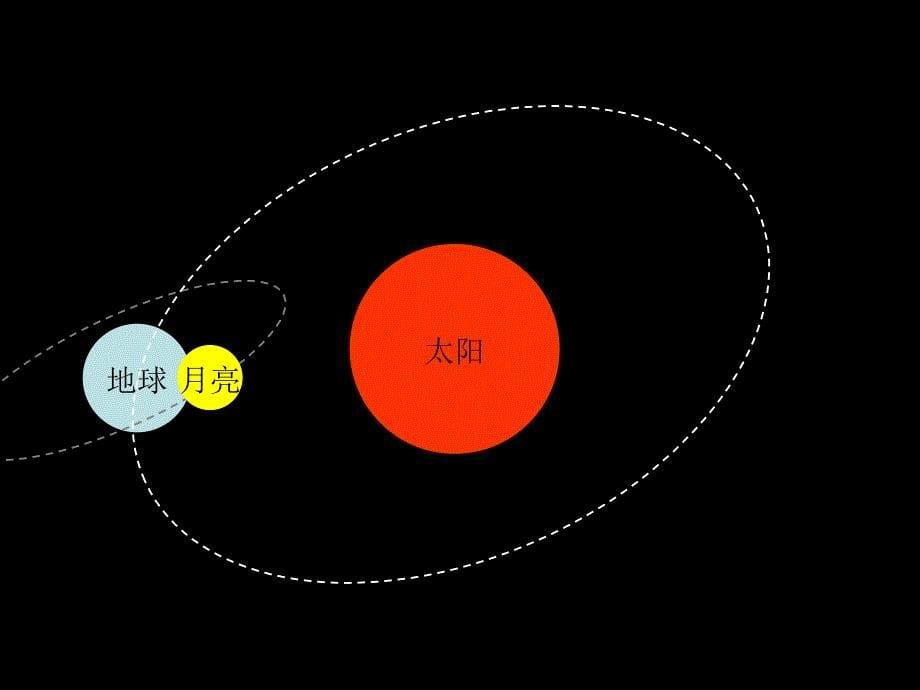 科学常识课件太阳月亮和地球_第5页